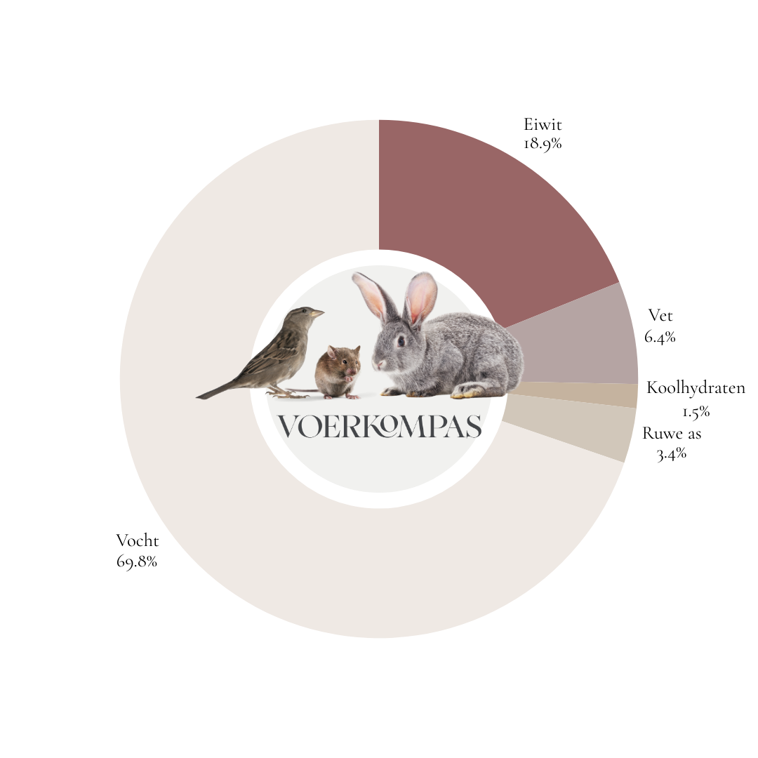 Voerkompas - Analyse